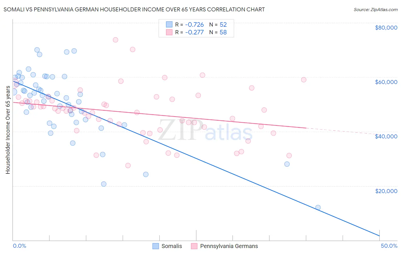 Somali vs Pennsylvania German Householder Income Over 65 years