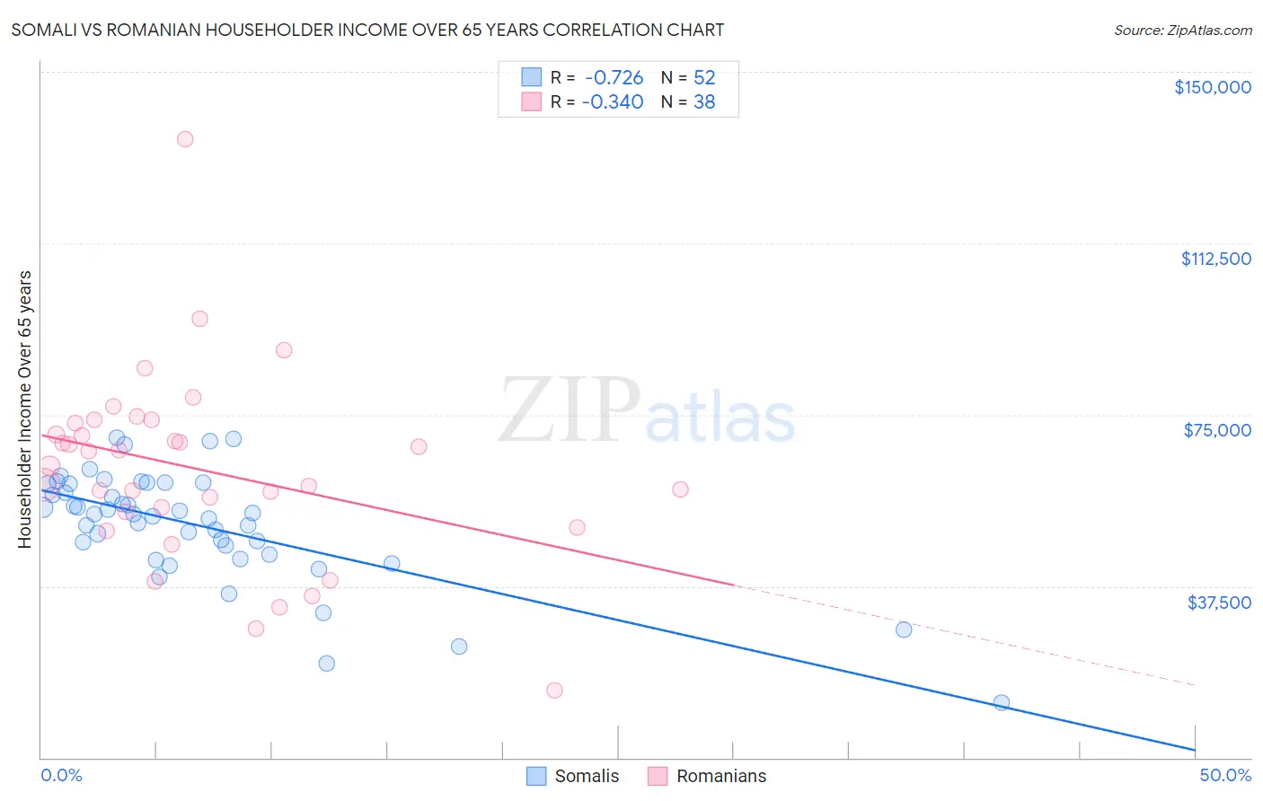 Somali vs Romanian Householder Income Over 65 years