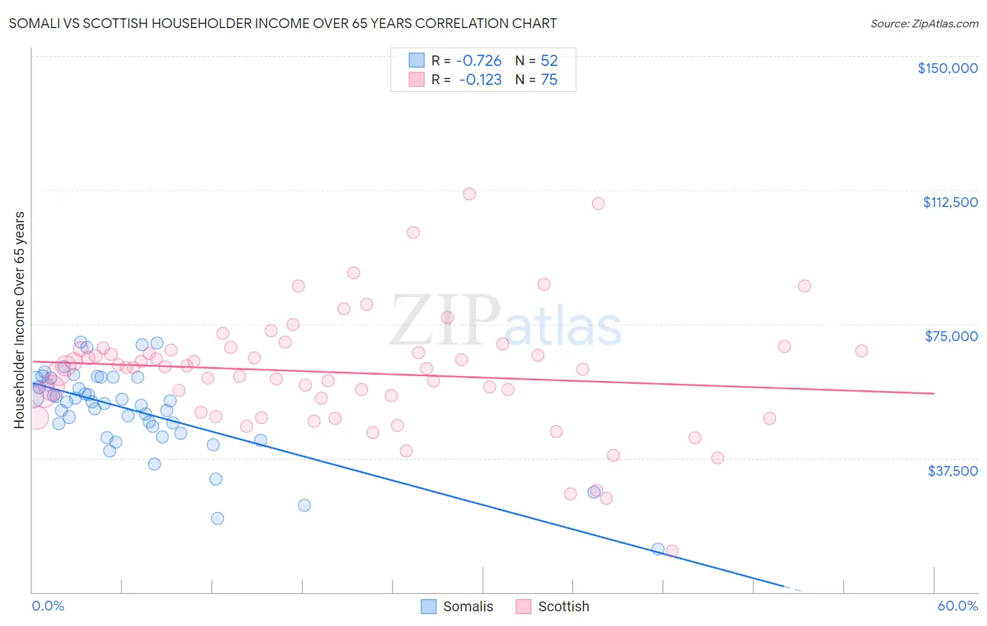 Somali vs Scottish Householder Income Over 65 years