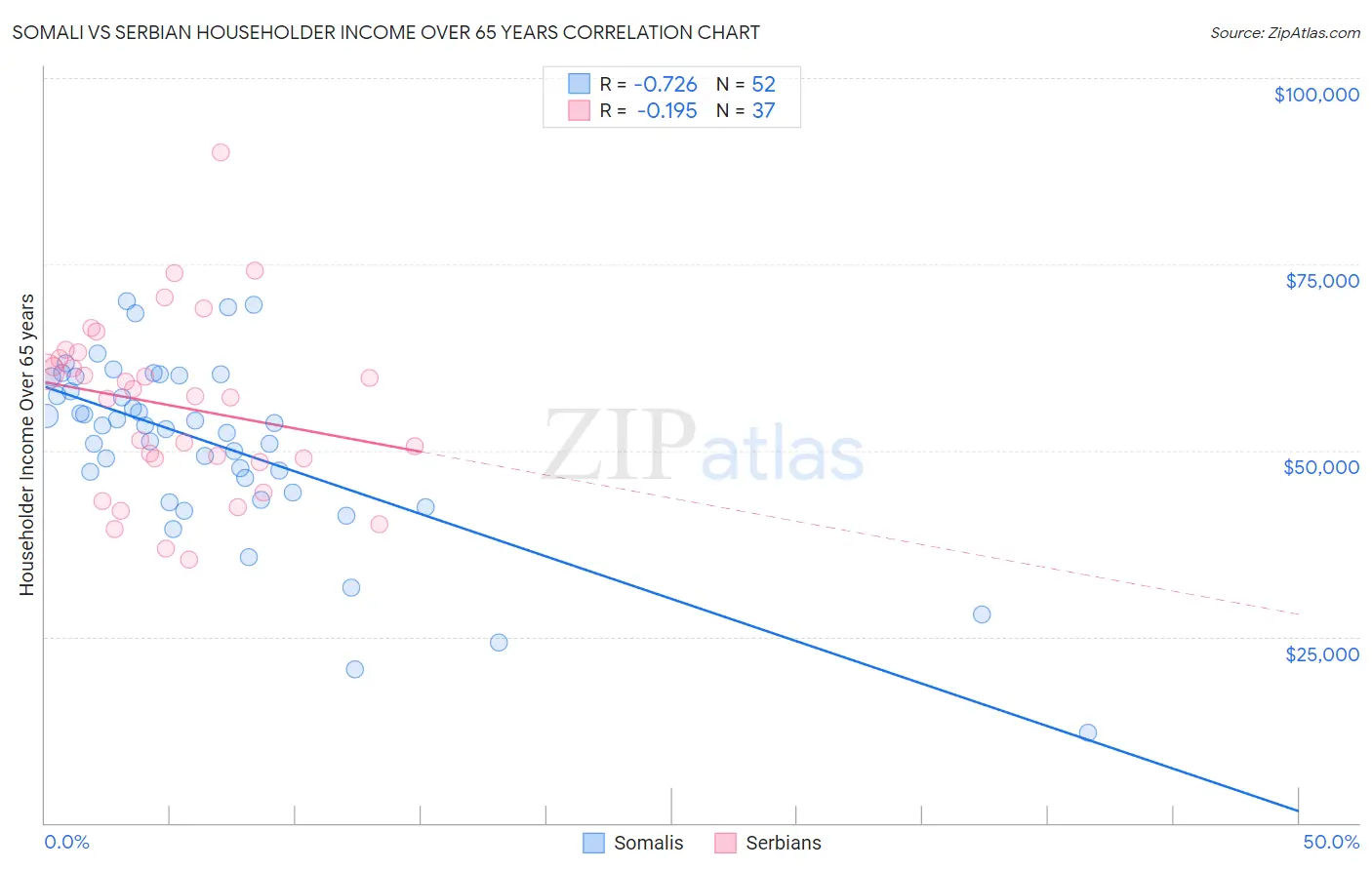 Somali vs Serbian Householder Income Over 65 years