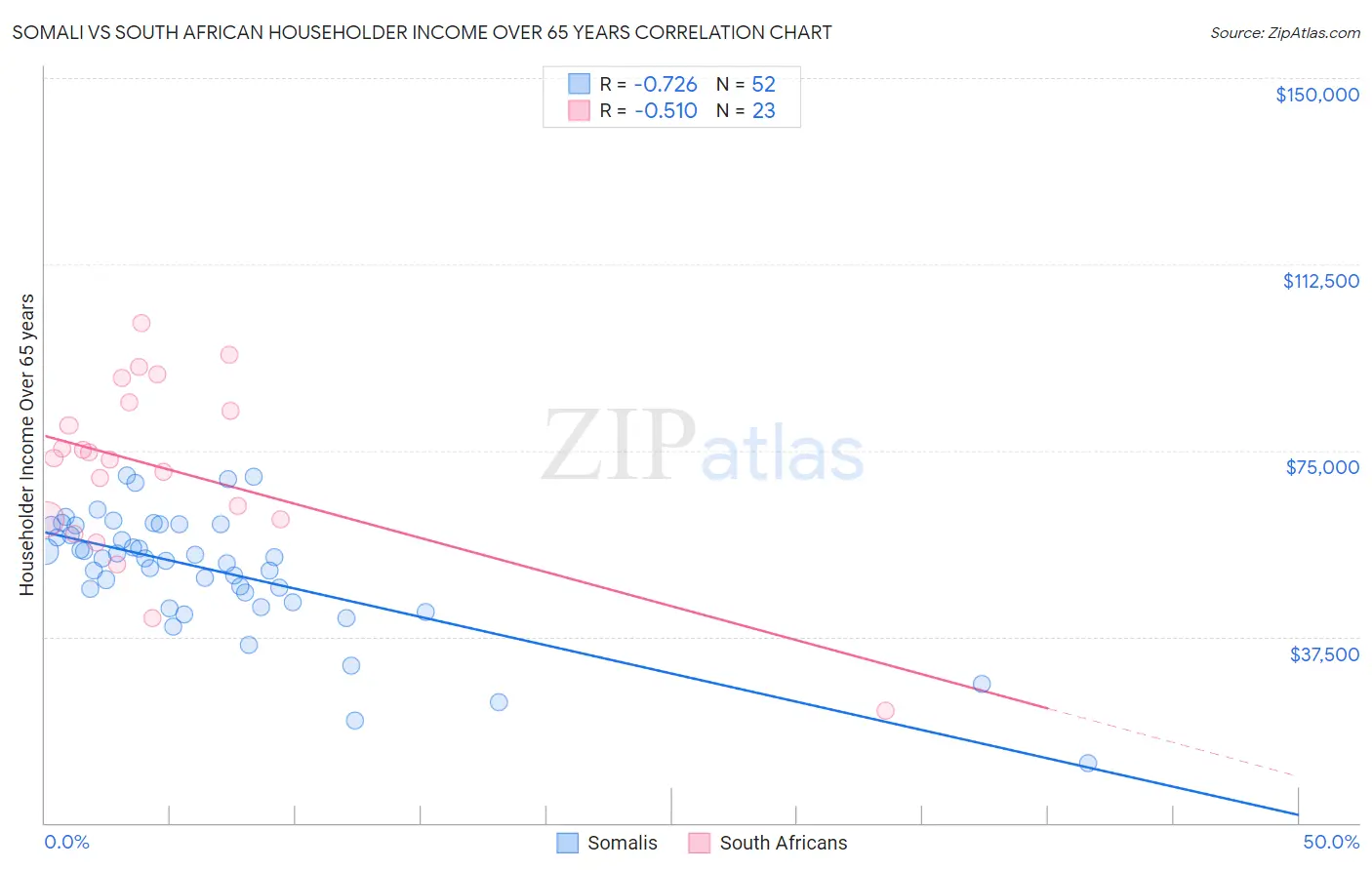Somali vs South African Householder Income Over 65 years