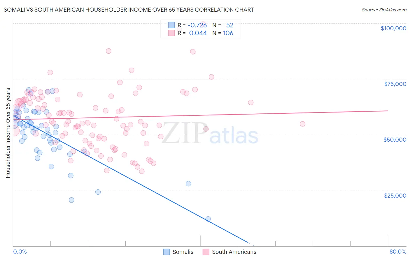 Somali vs South American Householder Income Over 65 years