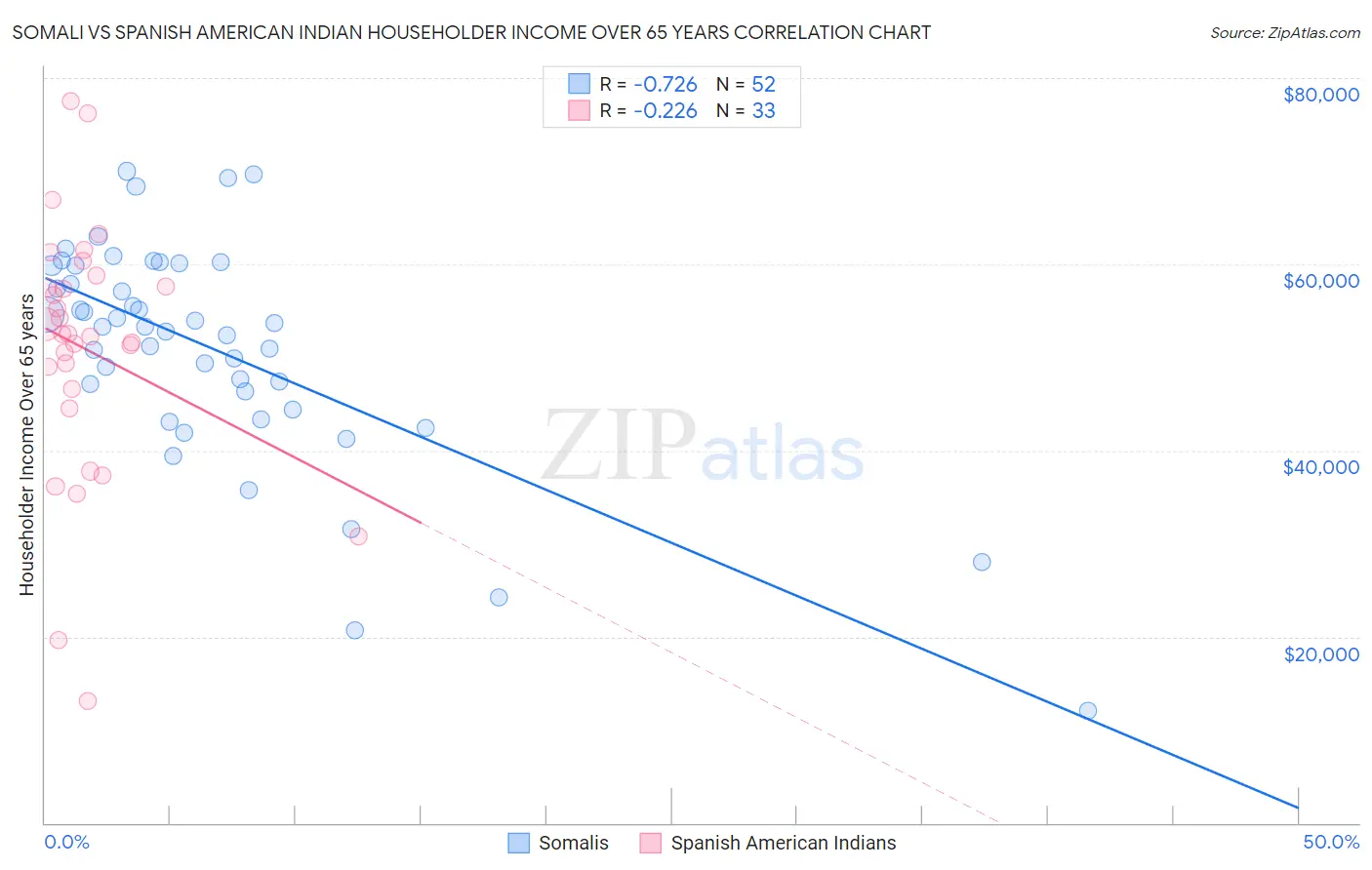 Somali vs Spanish American Indian Householder Income Over 65 years