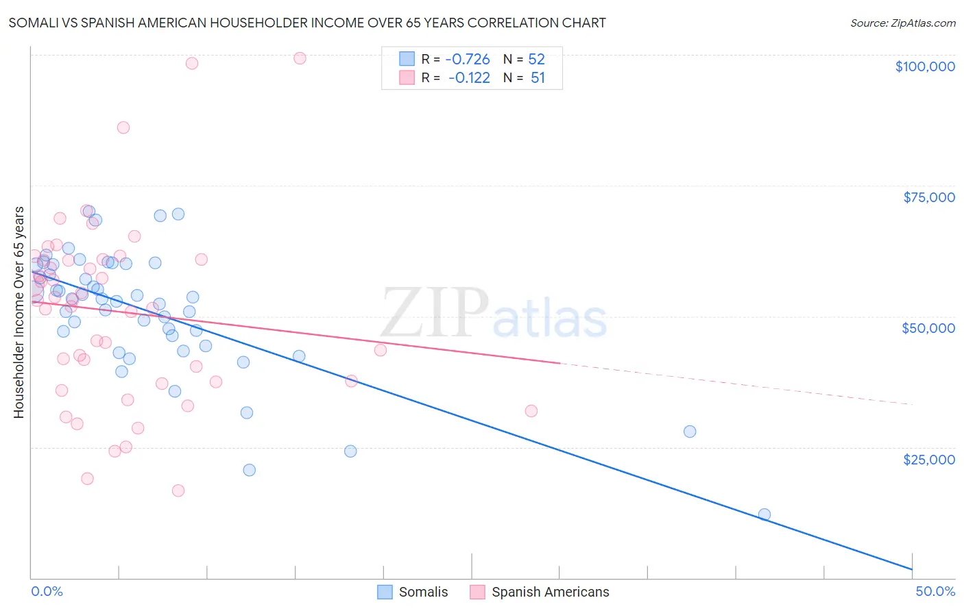 Somali vs Spanish American Householder Income Over 65 years