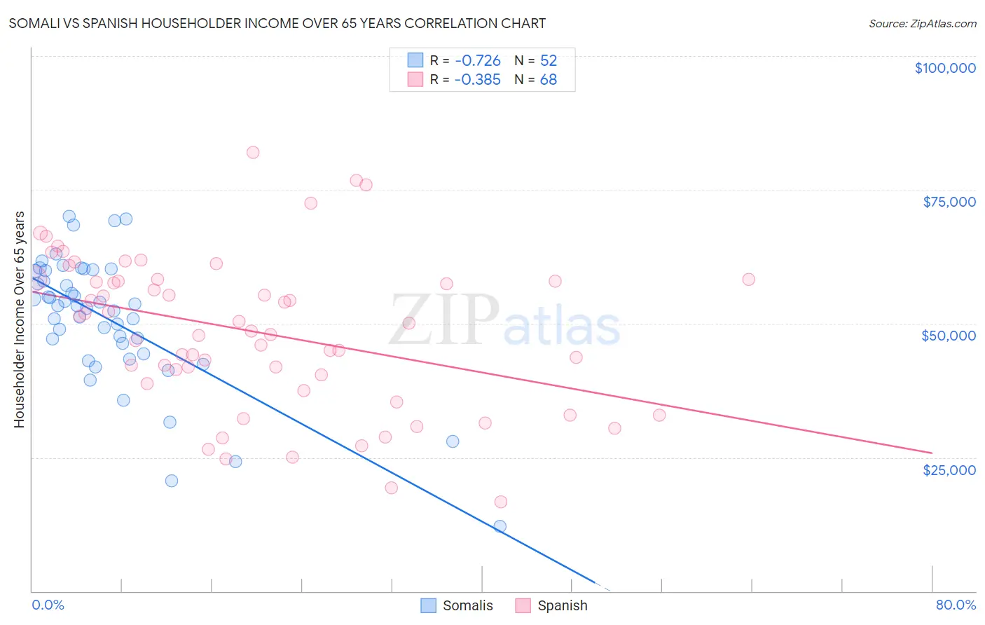 Somali vs Spanish Householder Income Over 65 years