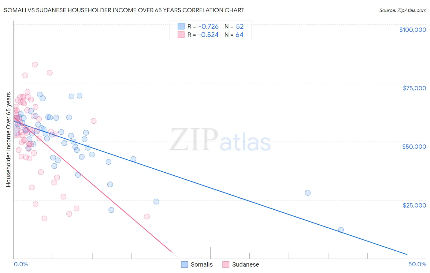 Somali vs Sudanese Householder Income Over 65 years