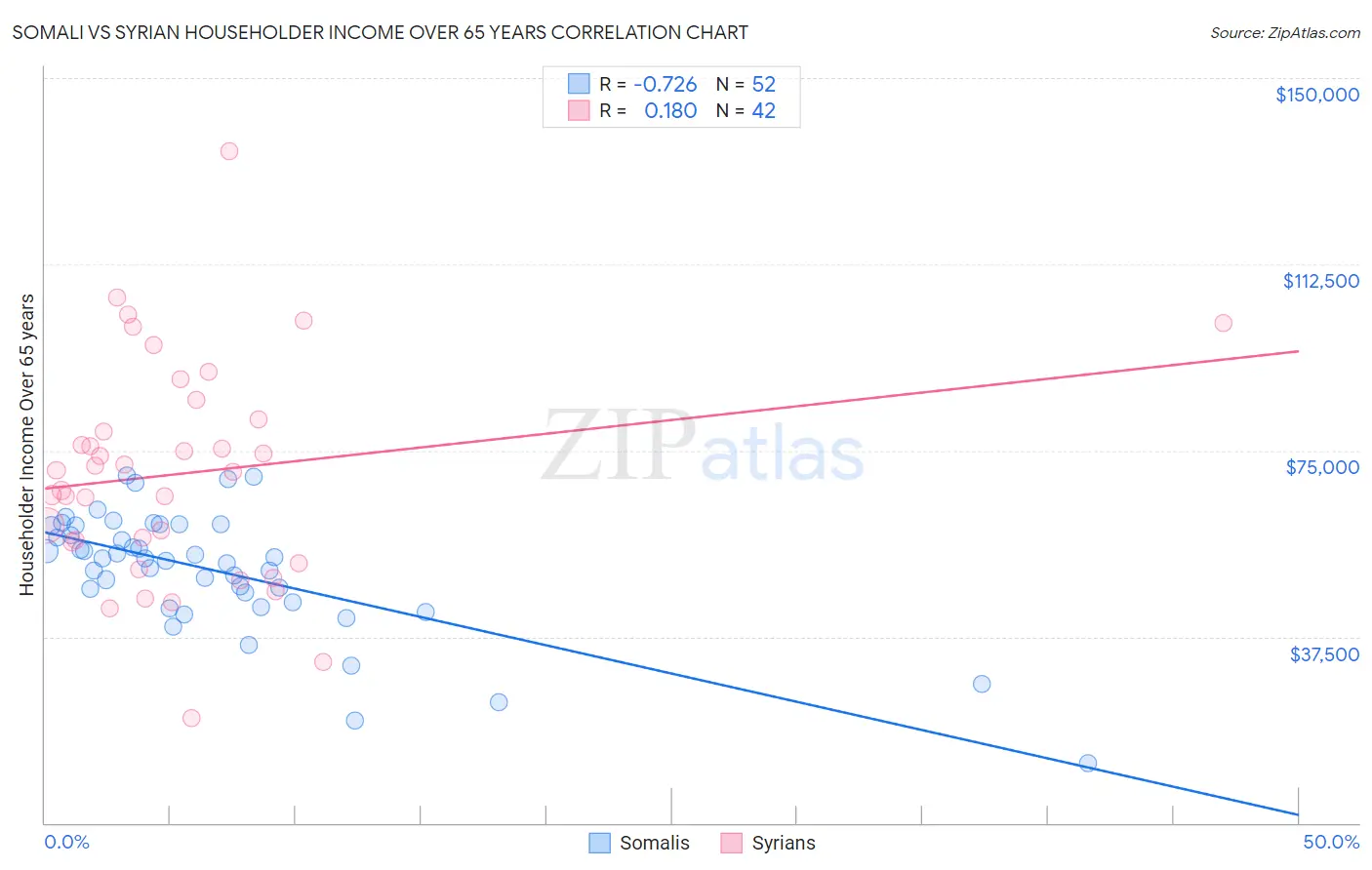 Somali vs Syrian Householder Income Over 65 years