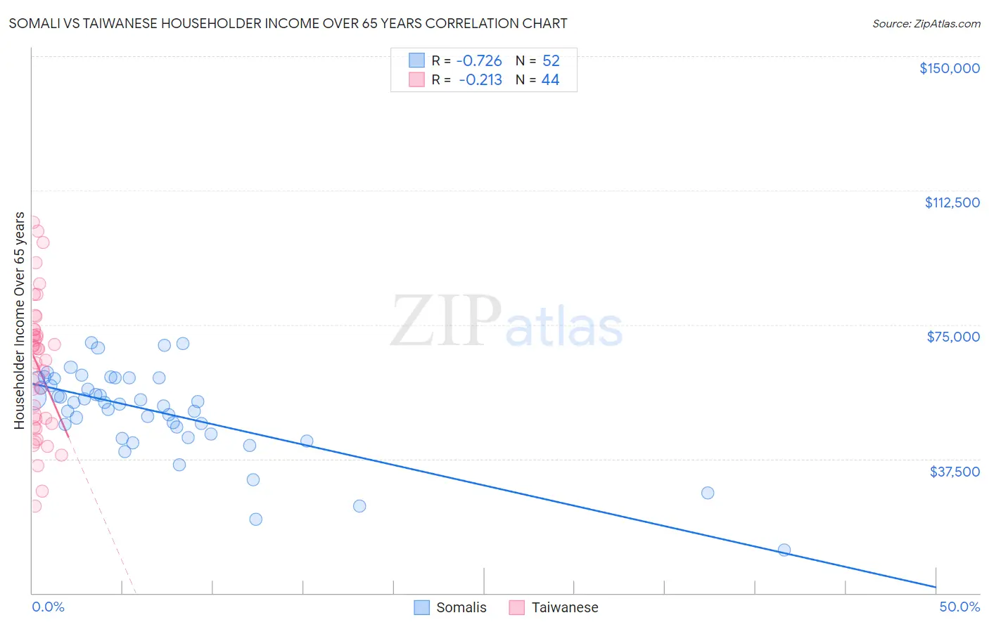 Somali vs Taiwanese Householder Income Over 65 years