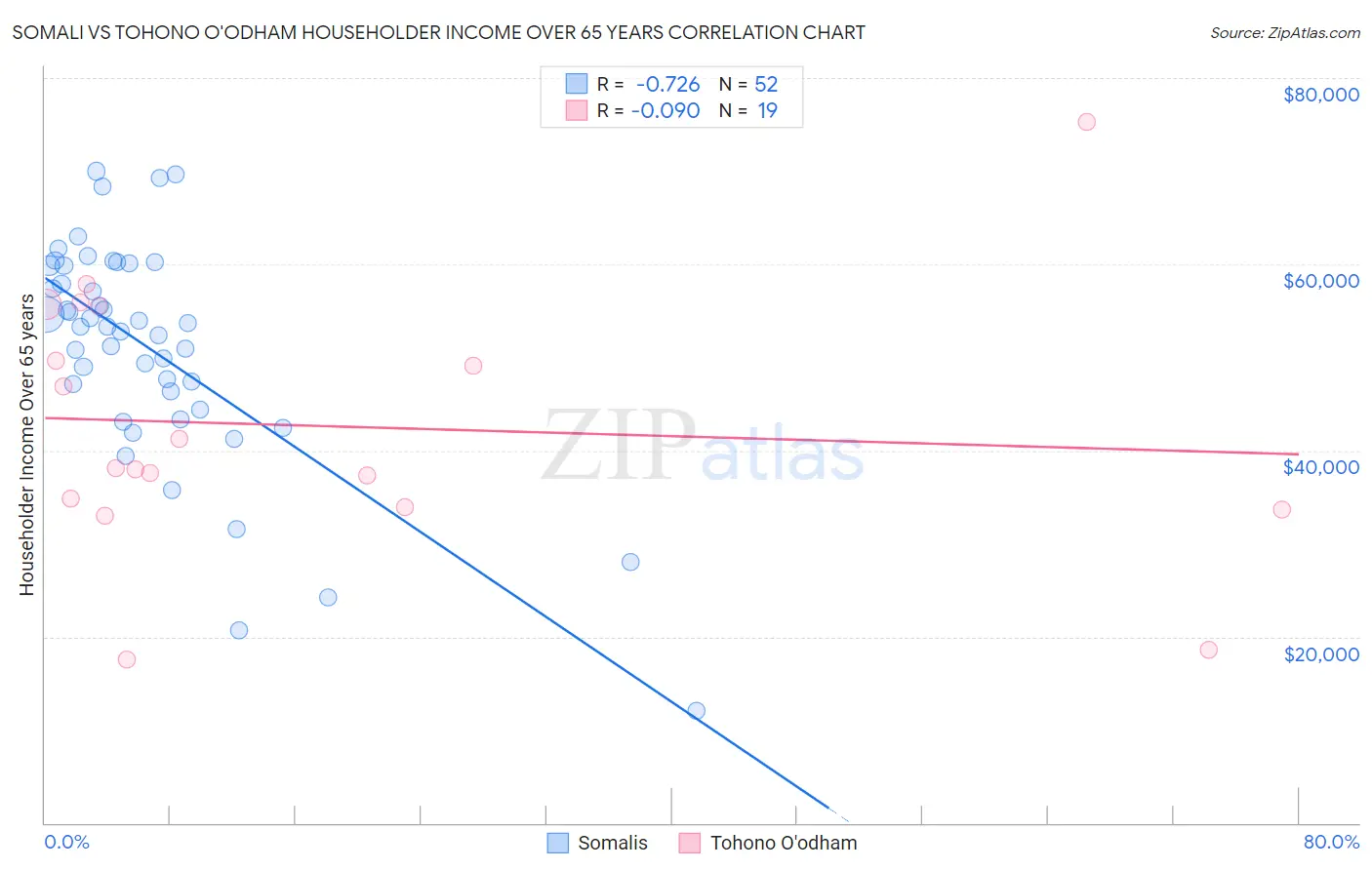 Somali vs Tohono O'odham Householder Income Over 65 years