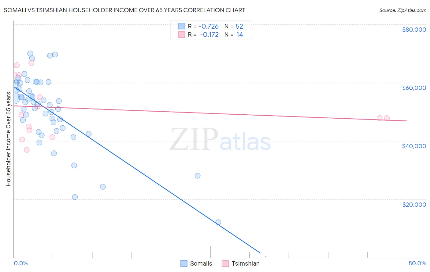 Somali vs Tsimshian Householder Income Over 65 years