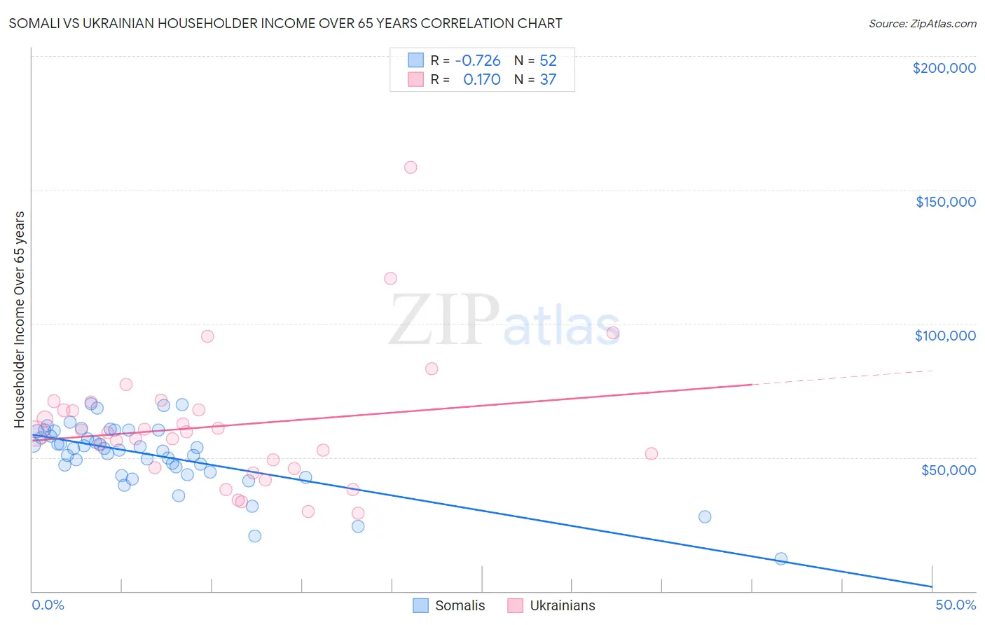 Somali vs Ukrainian Householder Income Over 65 years