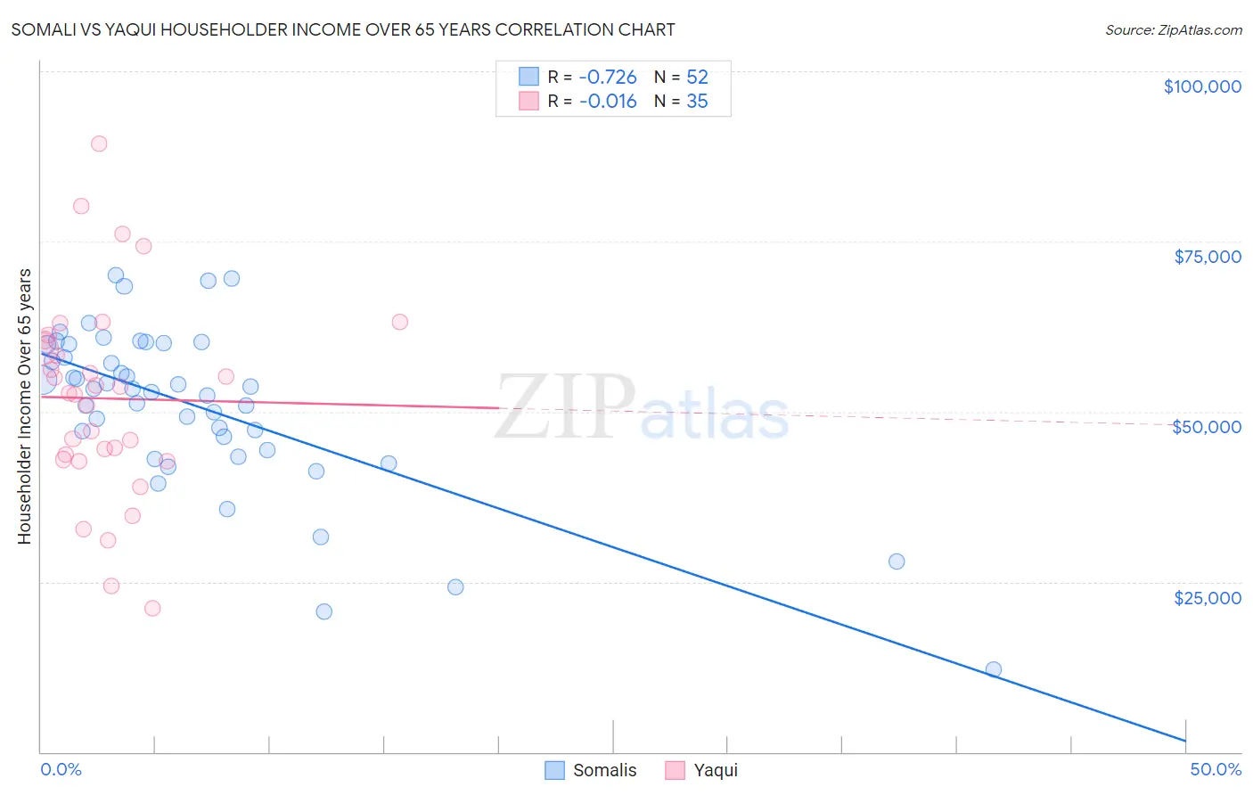 Somali vs Yaqui Householder Income Over 65 years