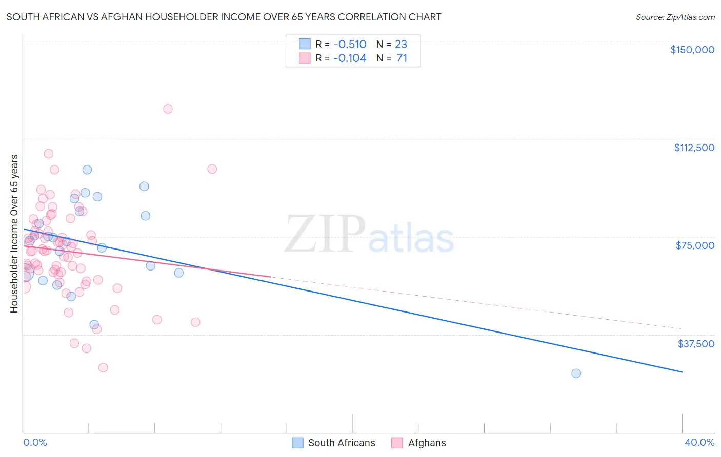 South African vs Afghan Householder Income Over 65 years