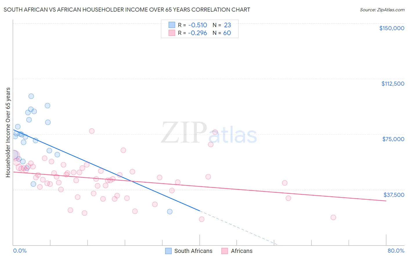South African vs African Householder Income Over 65 years