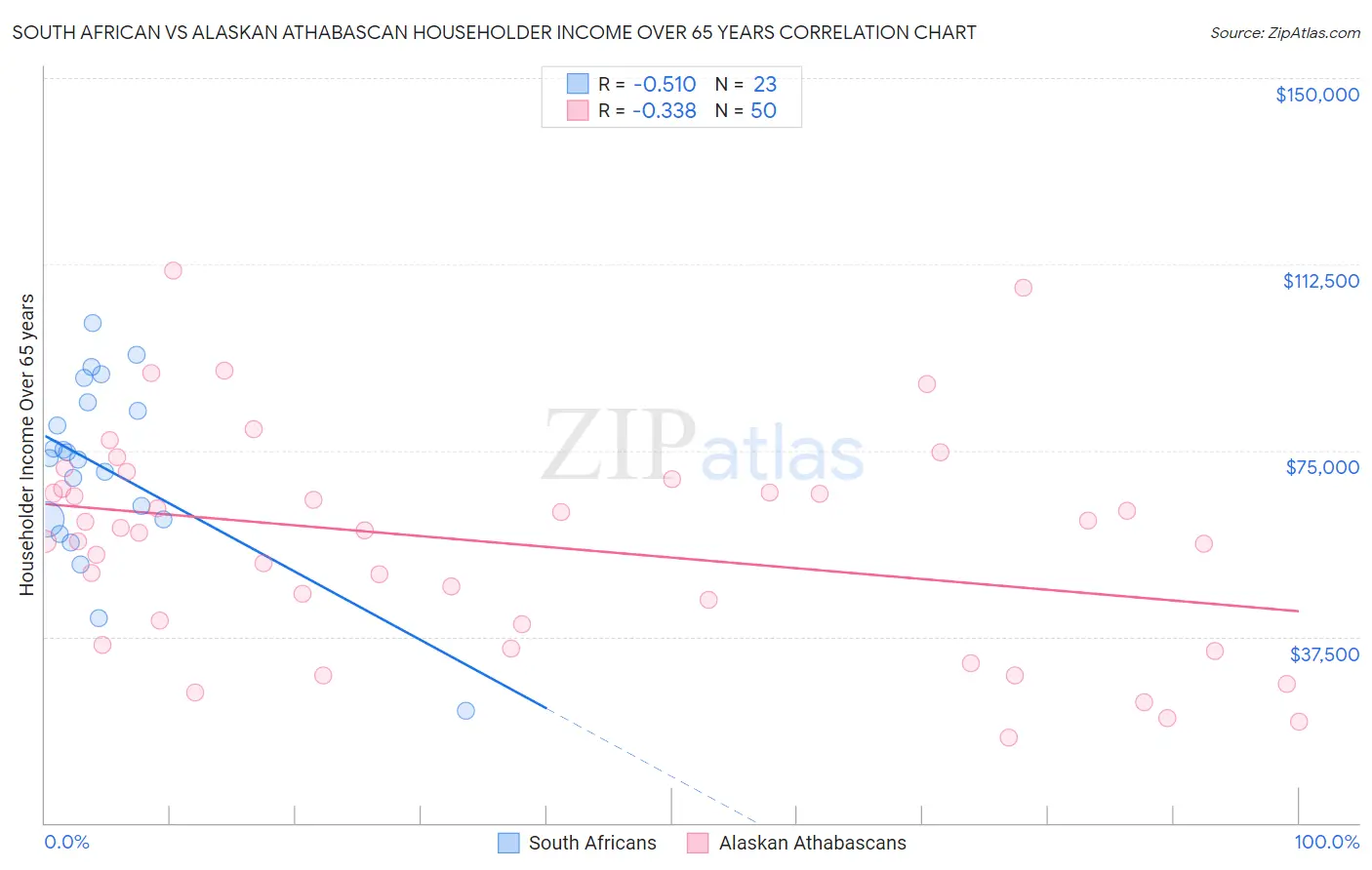 South African vs Alaskan Athabascan Householder Income Over 65 years