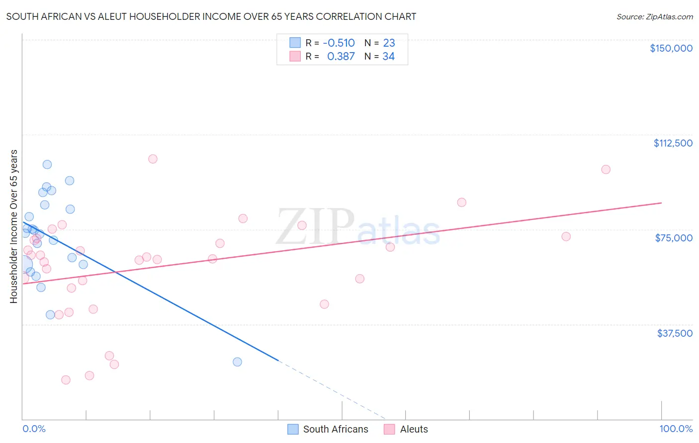 South African vs Aleut Householder Income Over 65 years