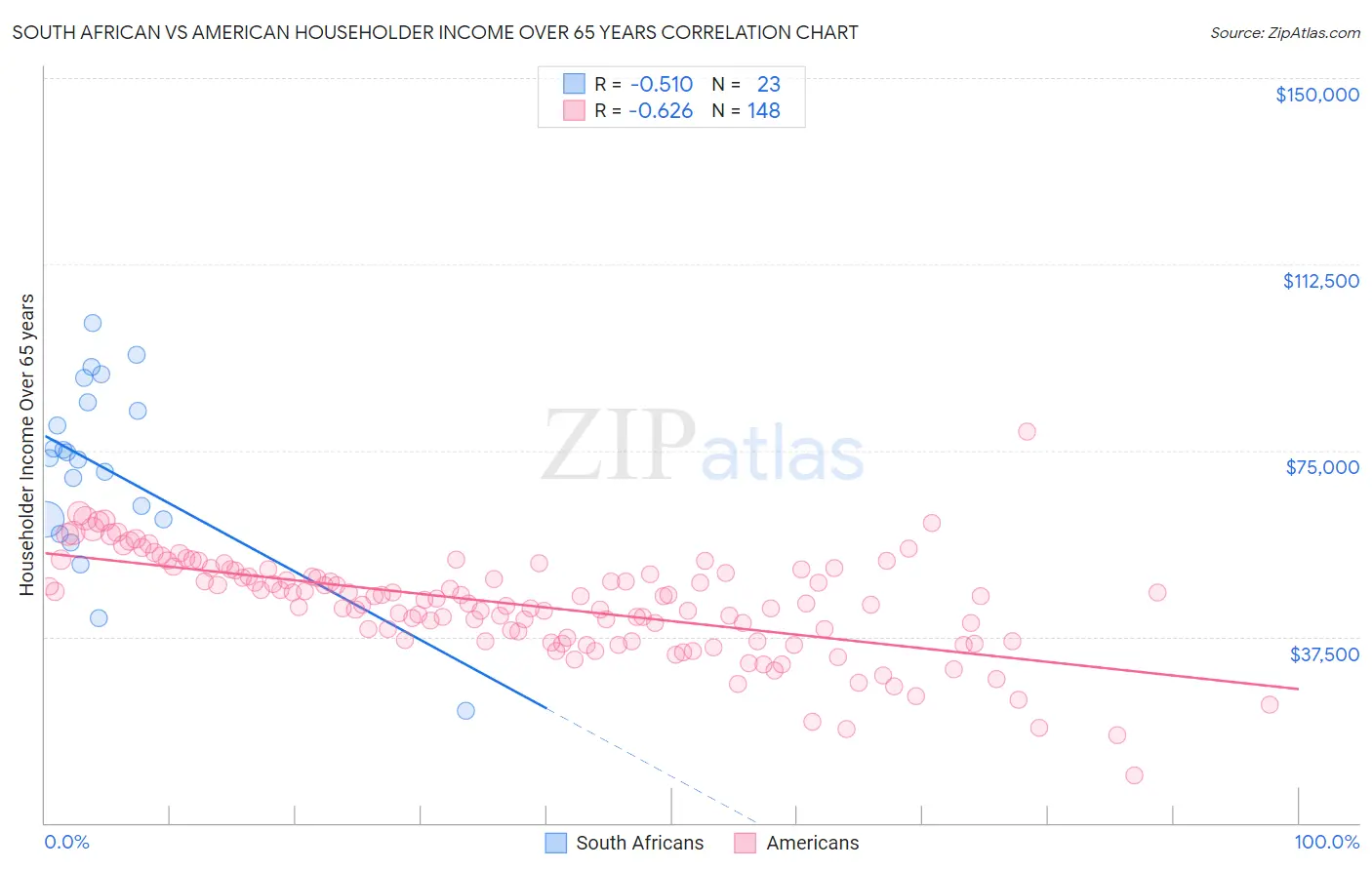 South African vs American Householder Income Over 65 years