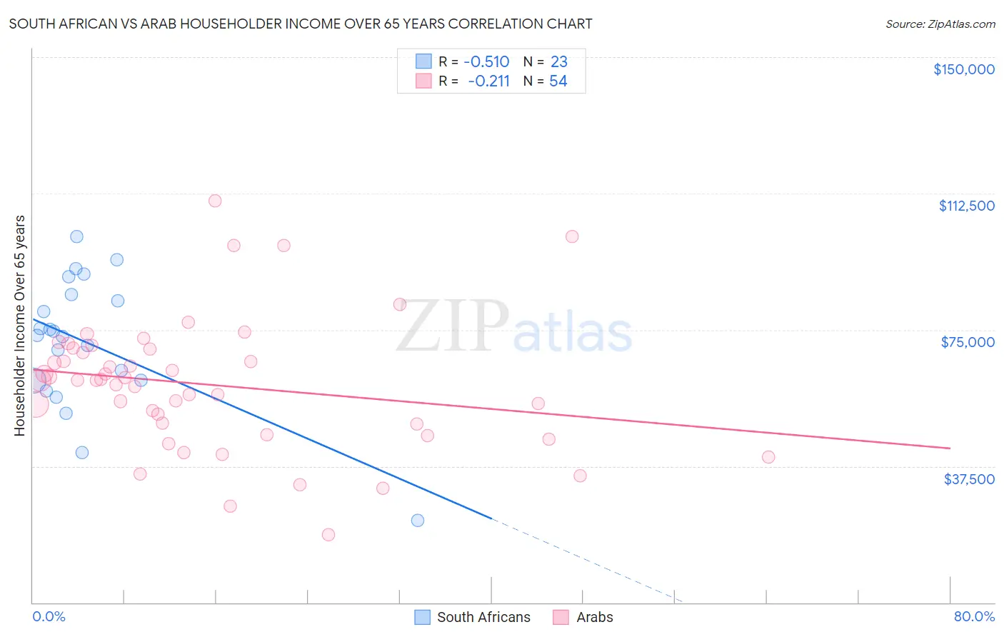 South African vs Arab Householder Income Over 65 years