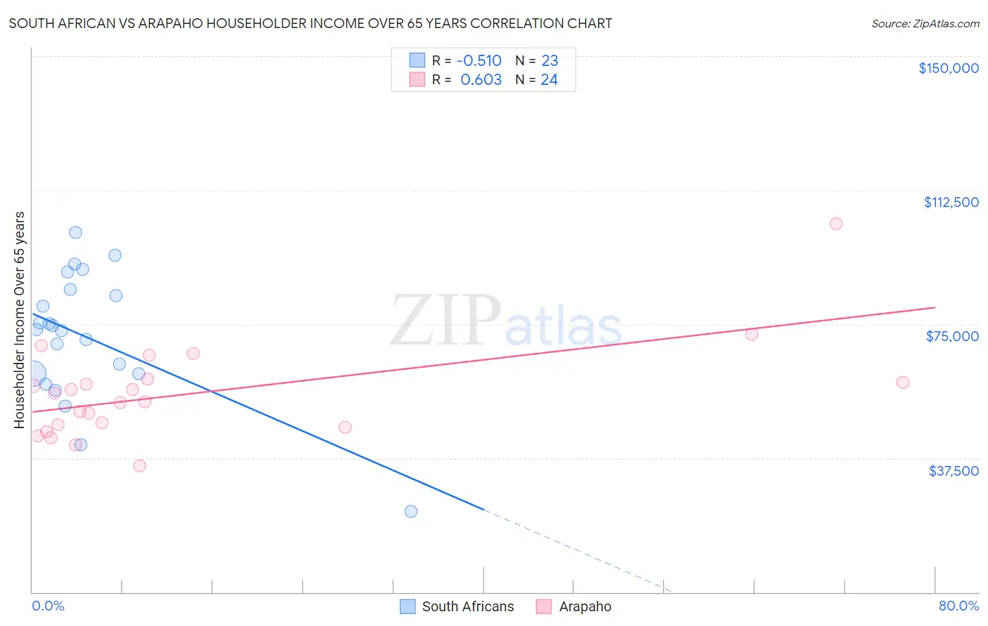 South African vs Arapaho Householder Income Over 65 years