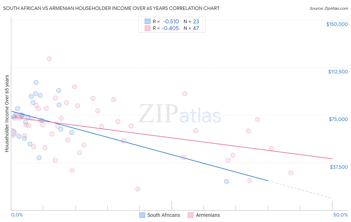 South African vs Armenian Householder Income Over 65 years