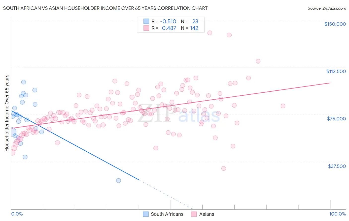 South African vs Asian Householder Income Over 65 years