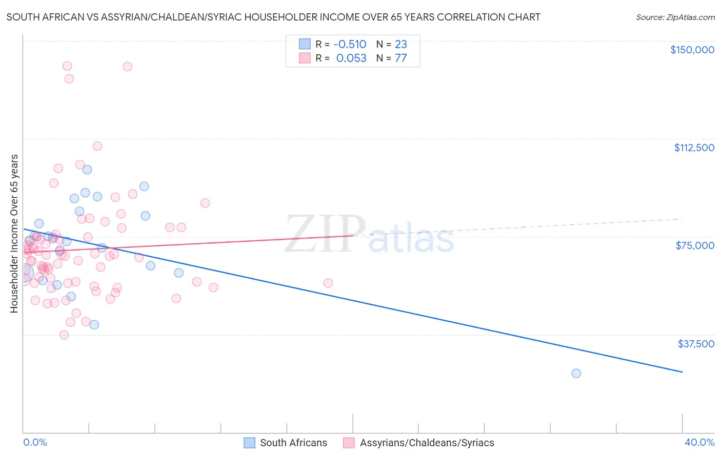 South African vs Assyrian/Chaldean/Syriac Householder Income Over 65 years