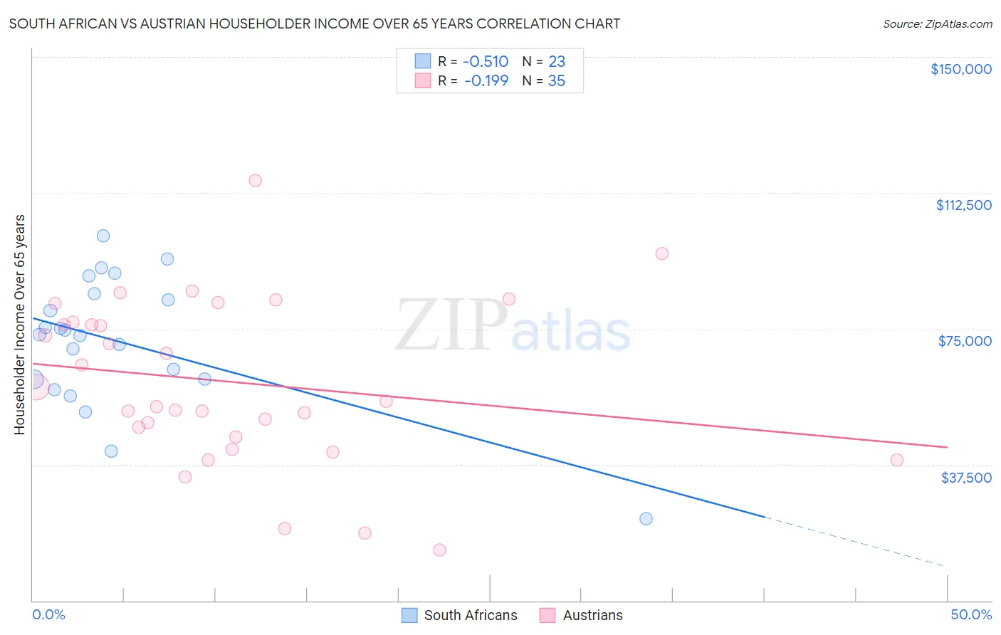 South African vs Austrian Householder Income Over 65 years