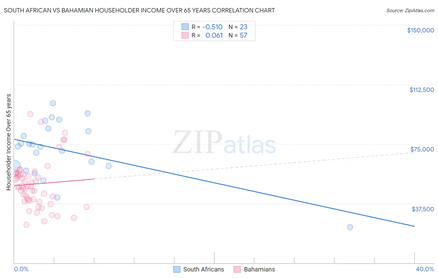South African vs Bahamian Householder Income Over 65 years