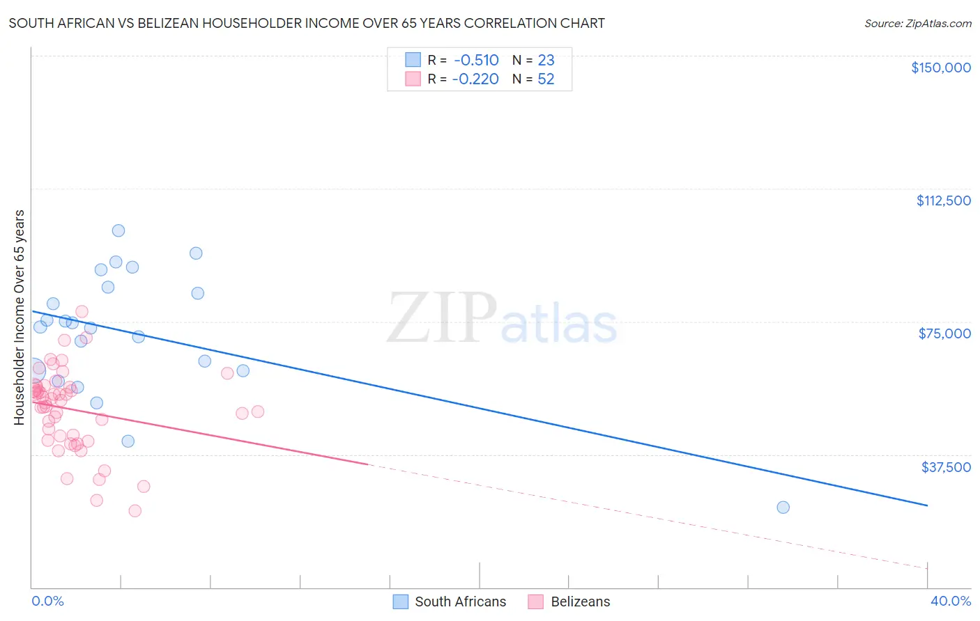 South African vs Belizean Householder Income Over 65 years