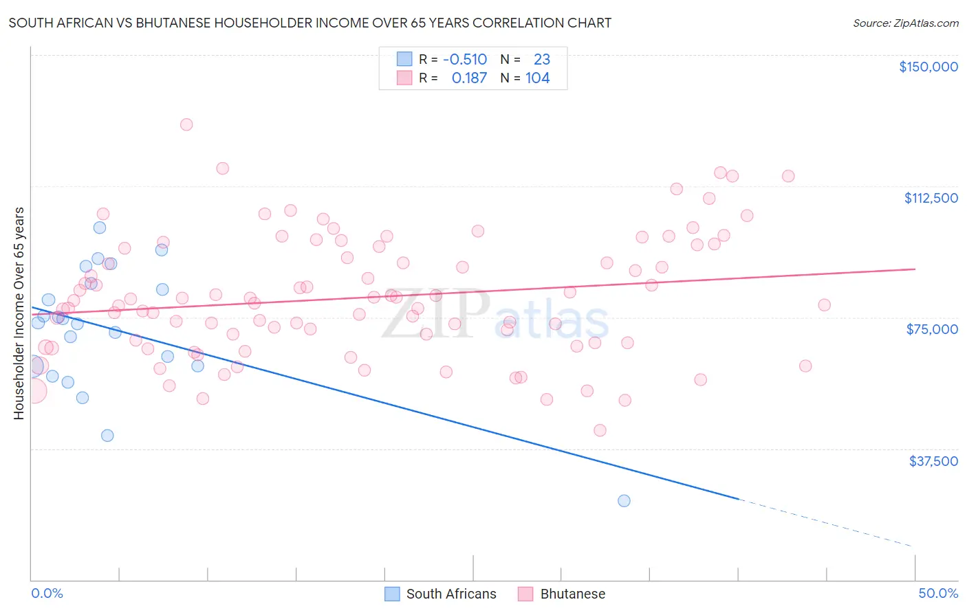 South African vs Bhutanese Householder Income Over 65 years