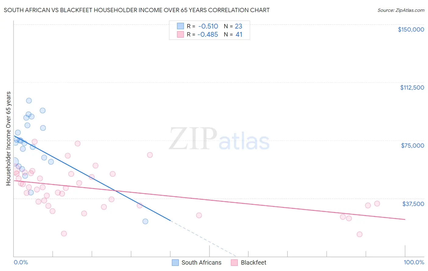 South African vs Blackfeet Householder Income Over 65 years