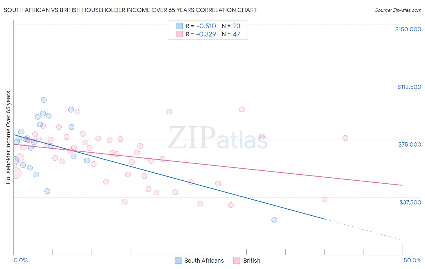 South African vs British Householder Income Over 65 years