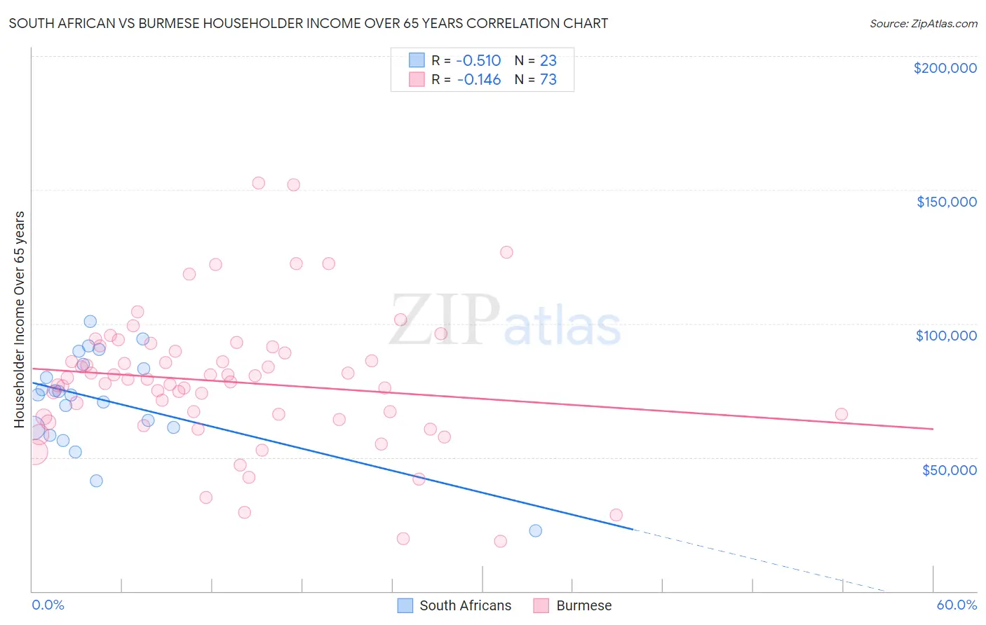 South African vs Burmese Householder Income Over 65 years