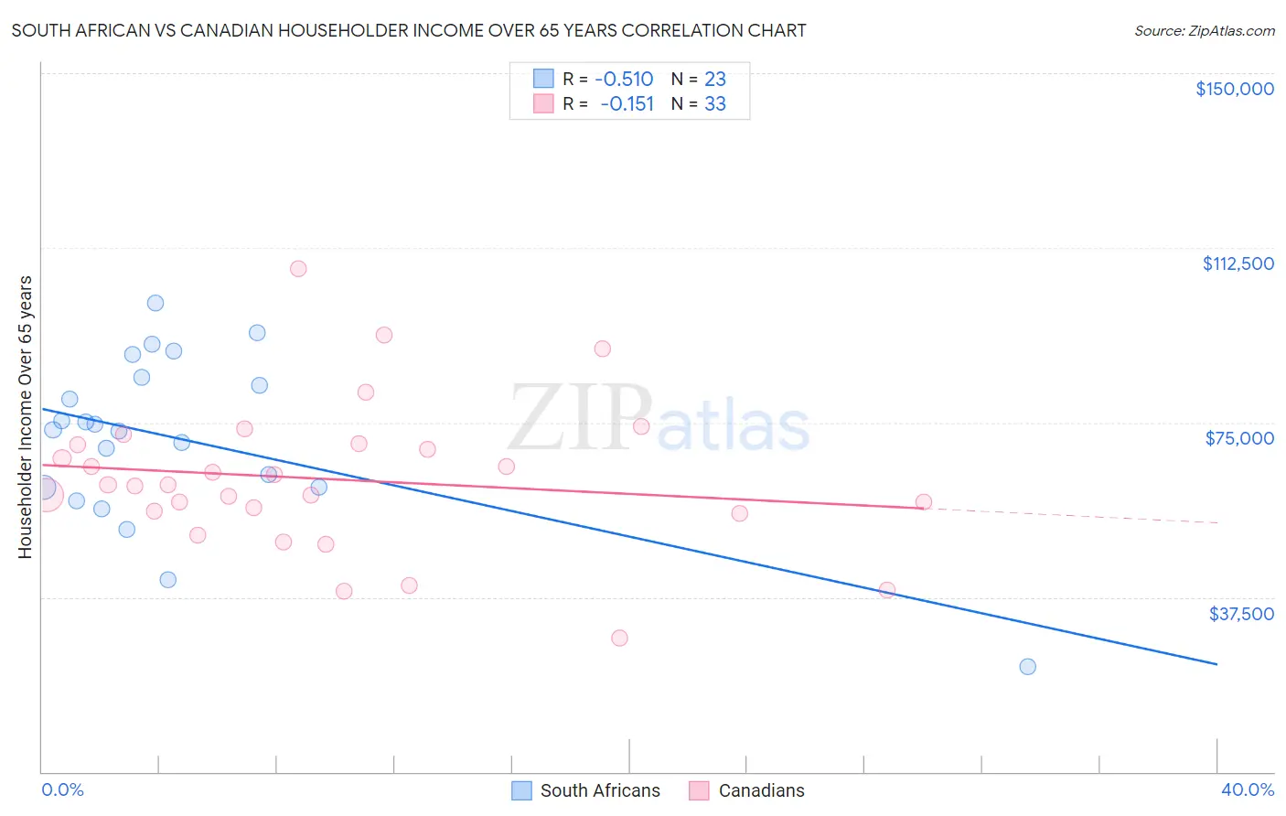 South African vs Canadian Householder Income Over 65 years