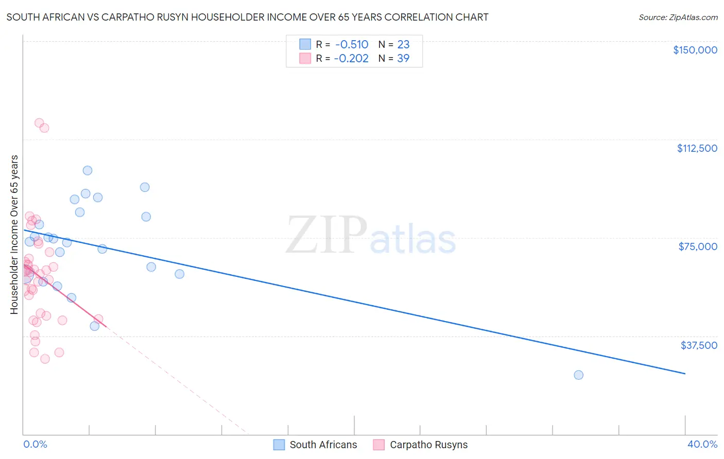 South African vs Carpatho Rusyn Householder Income Over 65 years