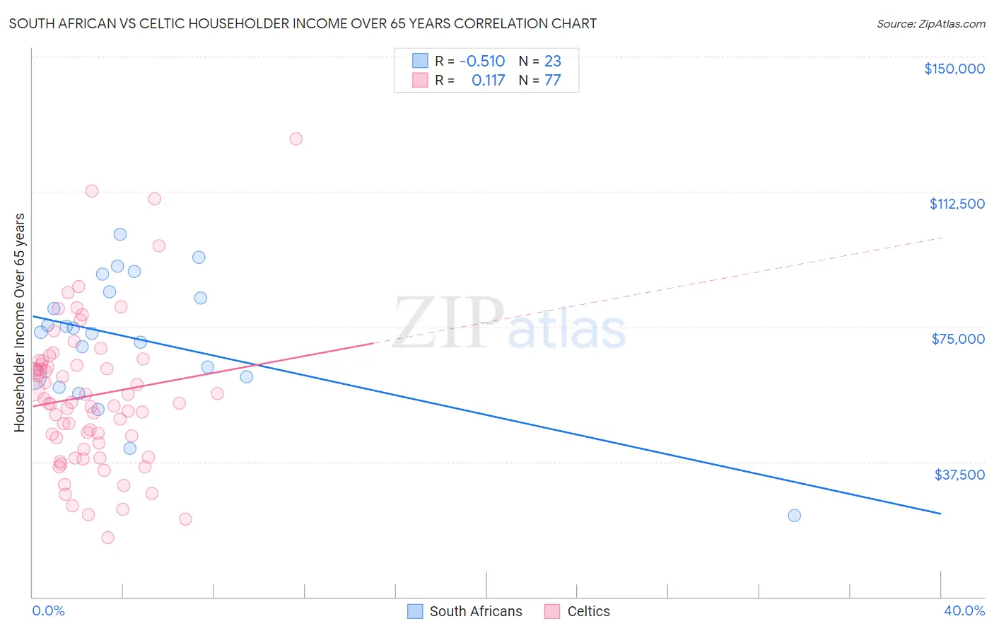 South African vs Celtic Householder Income Over 65 years