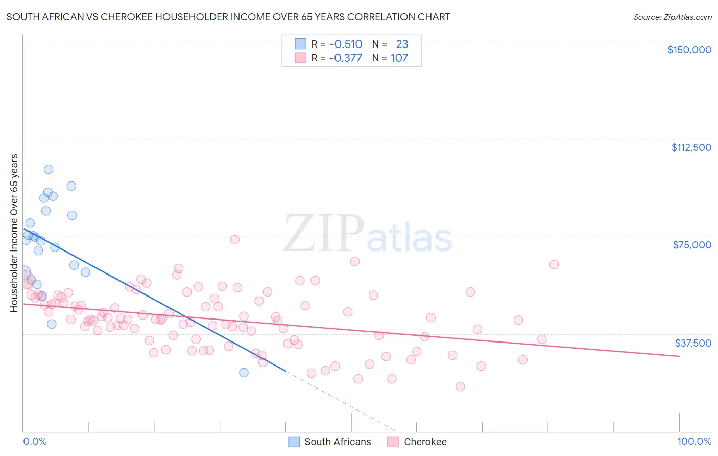 South African vs Cherokee Householder Income Over 65 years
