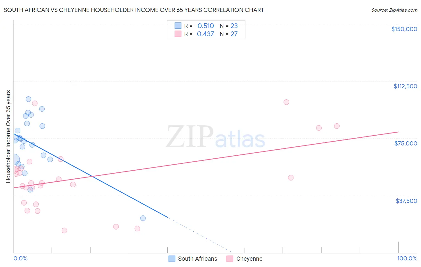 South African vs Cheyenne Householder Income Over 65 years