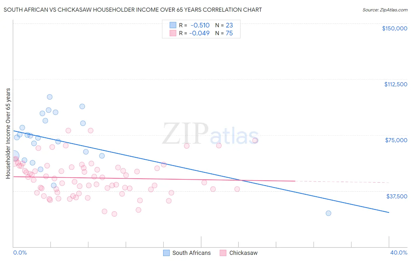 South African vs Chickasaw Householder Income Over 65 years