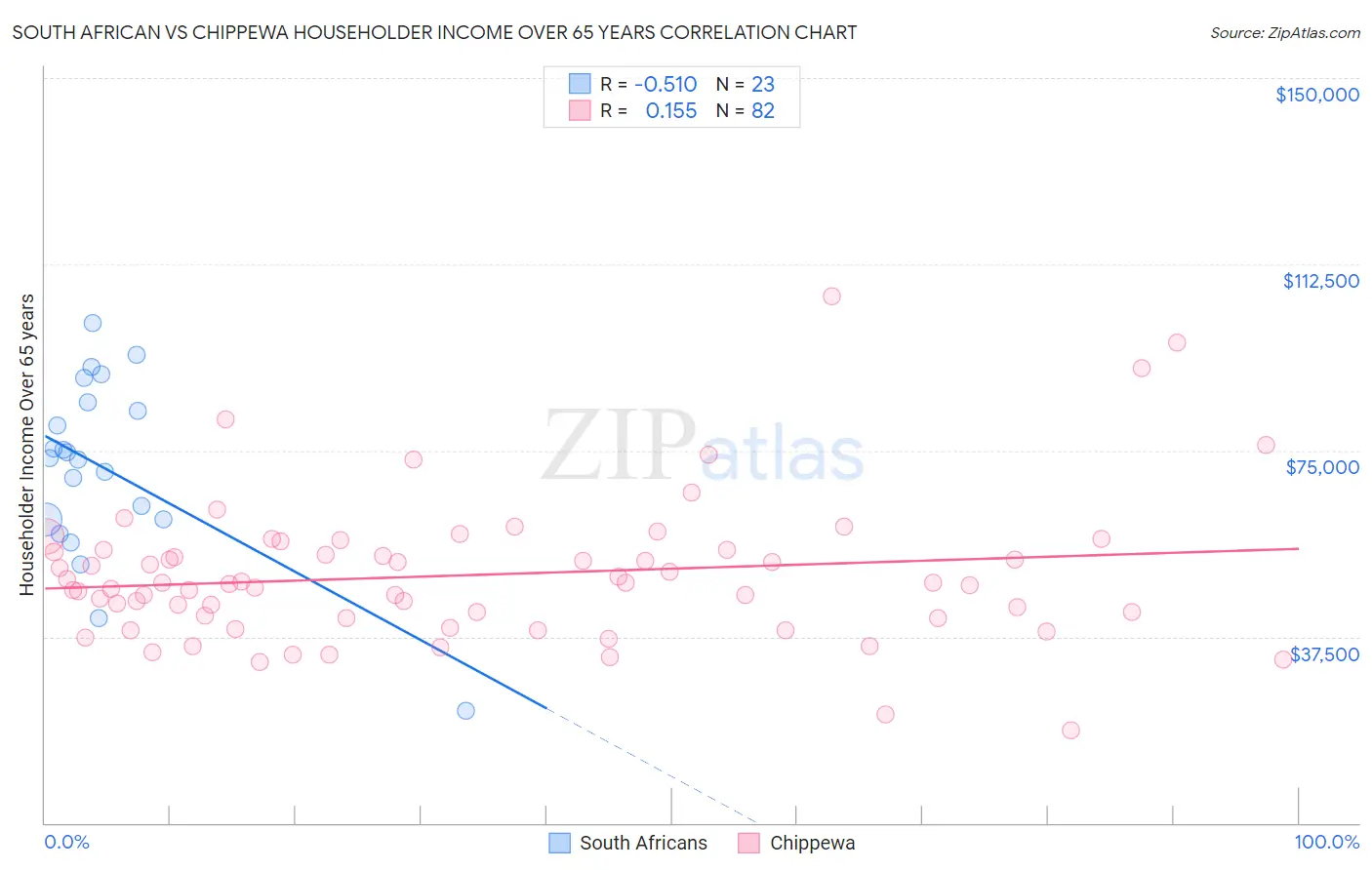 South African vs Chippewa Householder Income Over 65 years