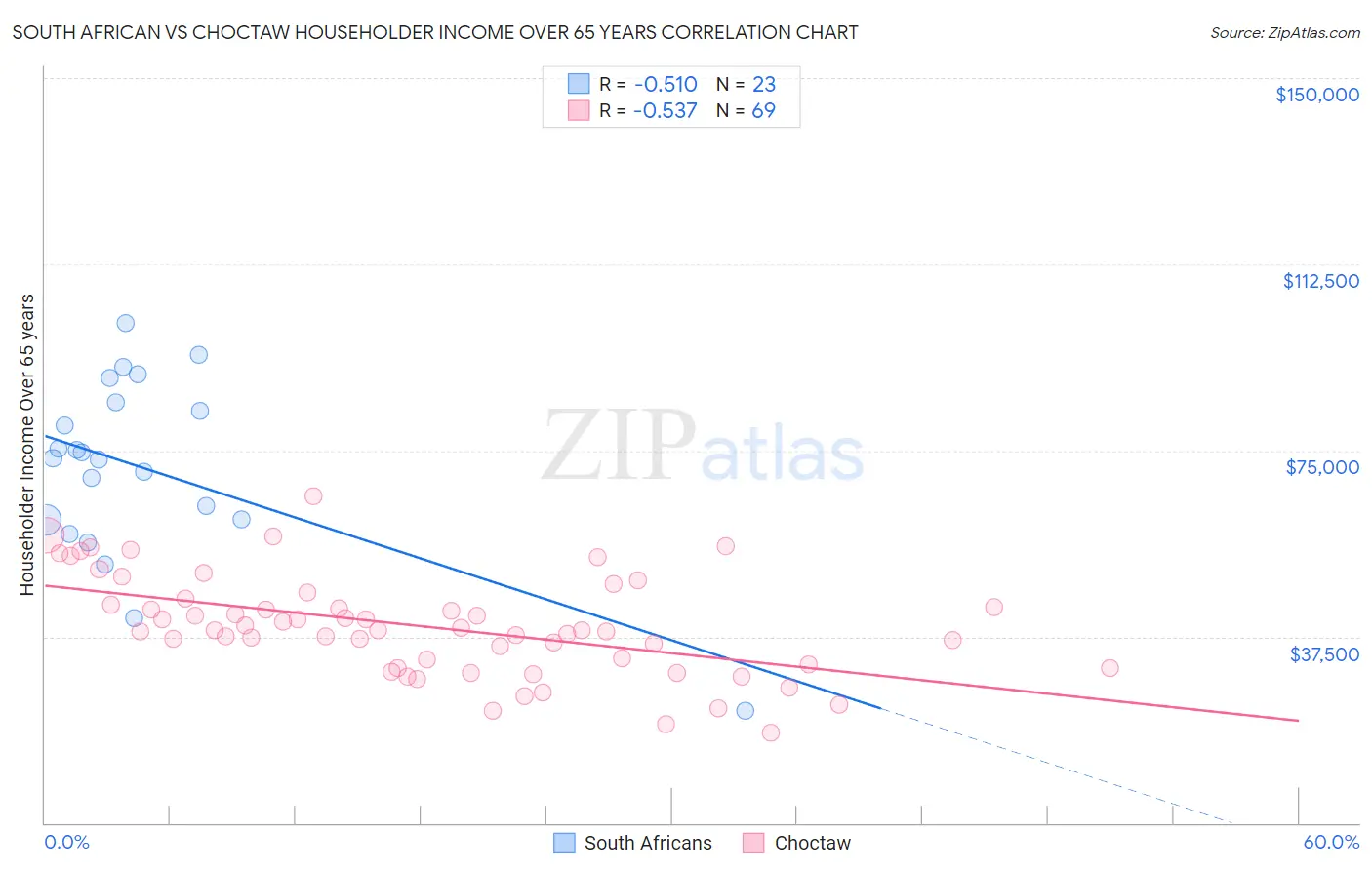 South African vs Choctaw Householder Income Over 65 years