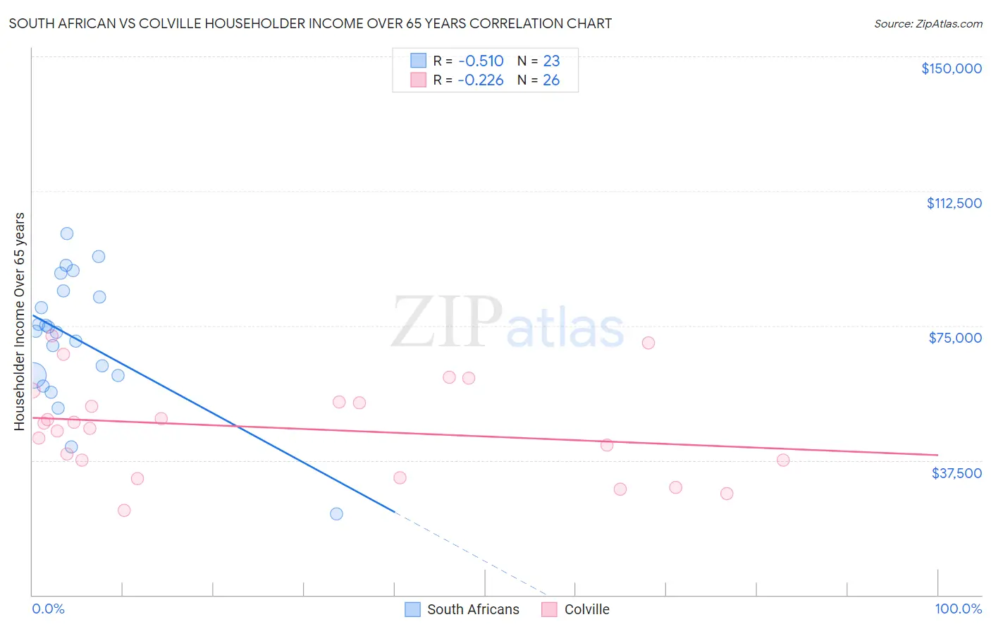 South African vs Colville Householder Income Over 65 years