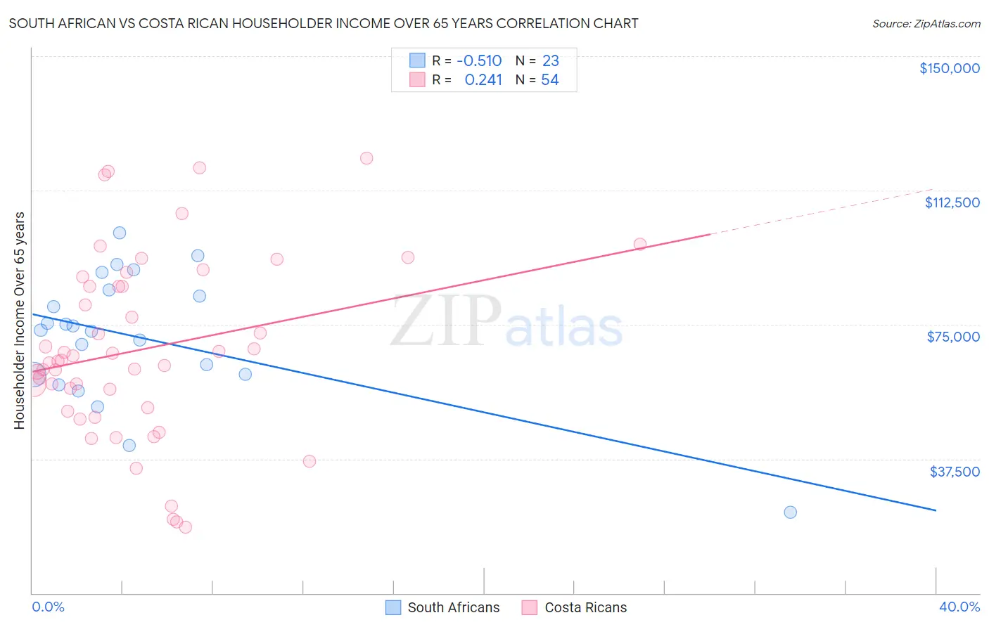 South African vs Costa Rican Householder Income Over 65 years