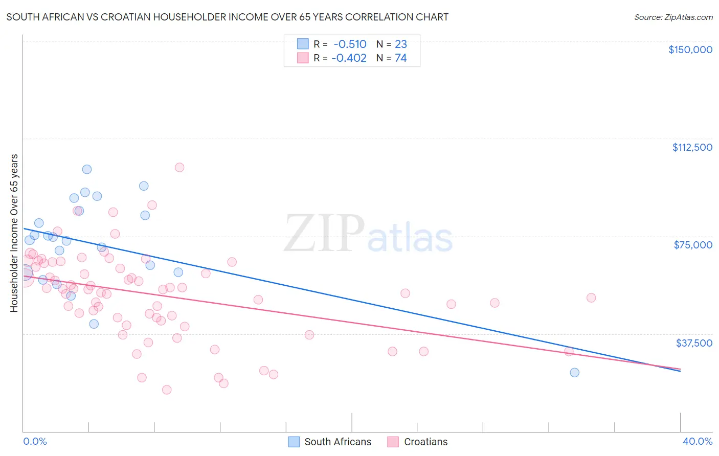 South African vs Croatian Householder Income Over 65 years