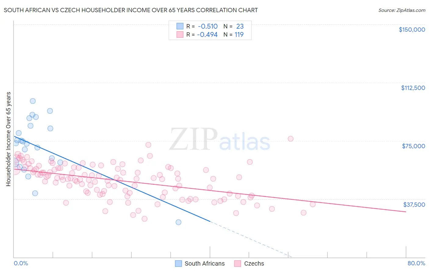 South African vs Czech Householder Income Over 65 years