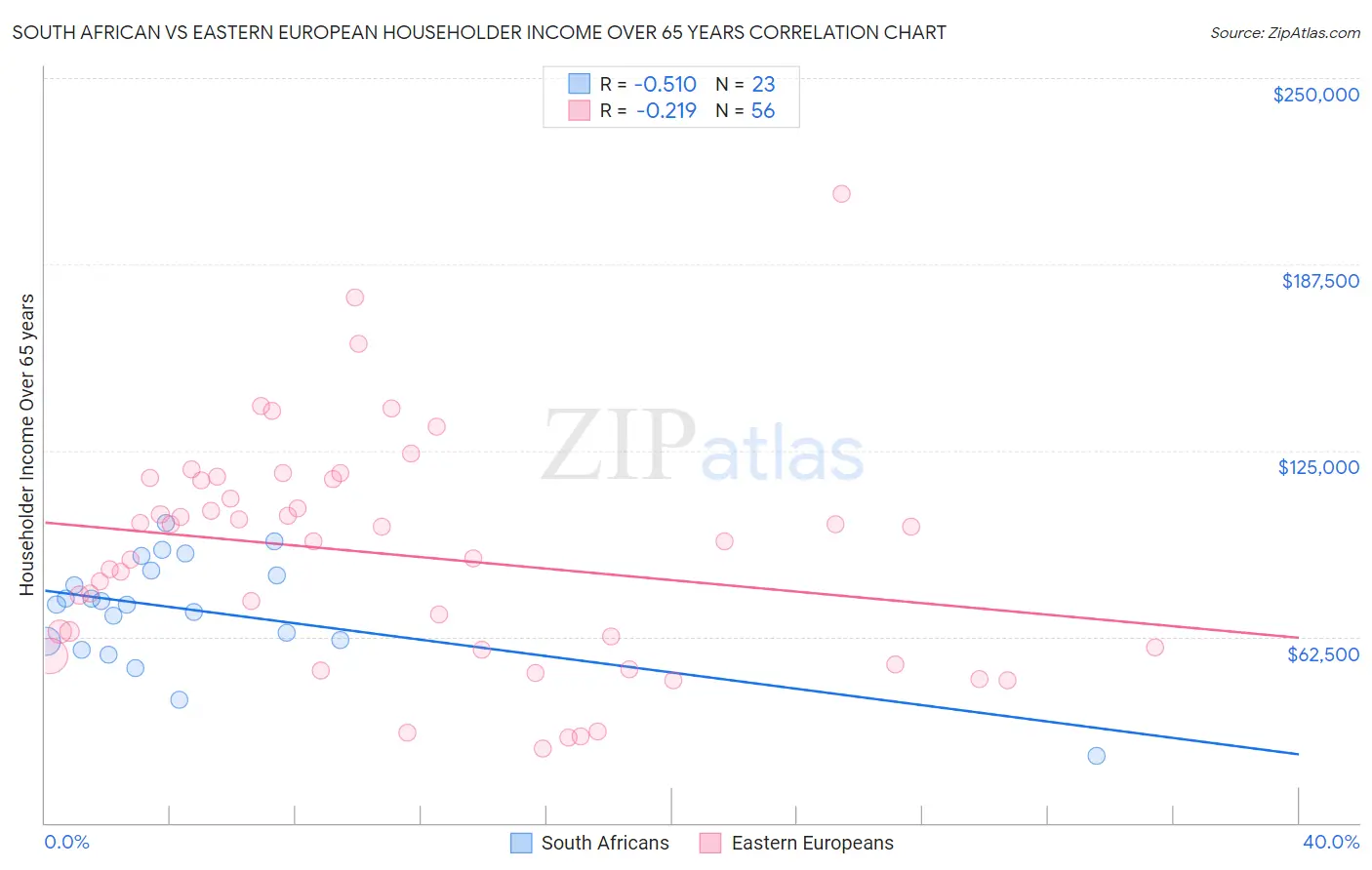 South African vs Eastern European Householder Income Over 65 years