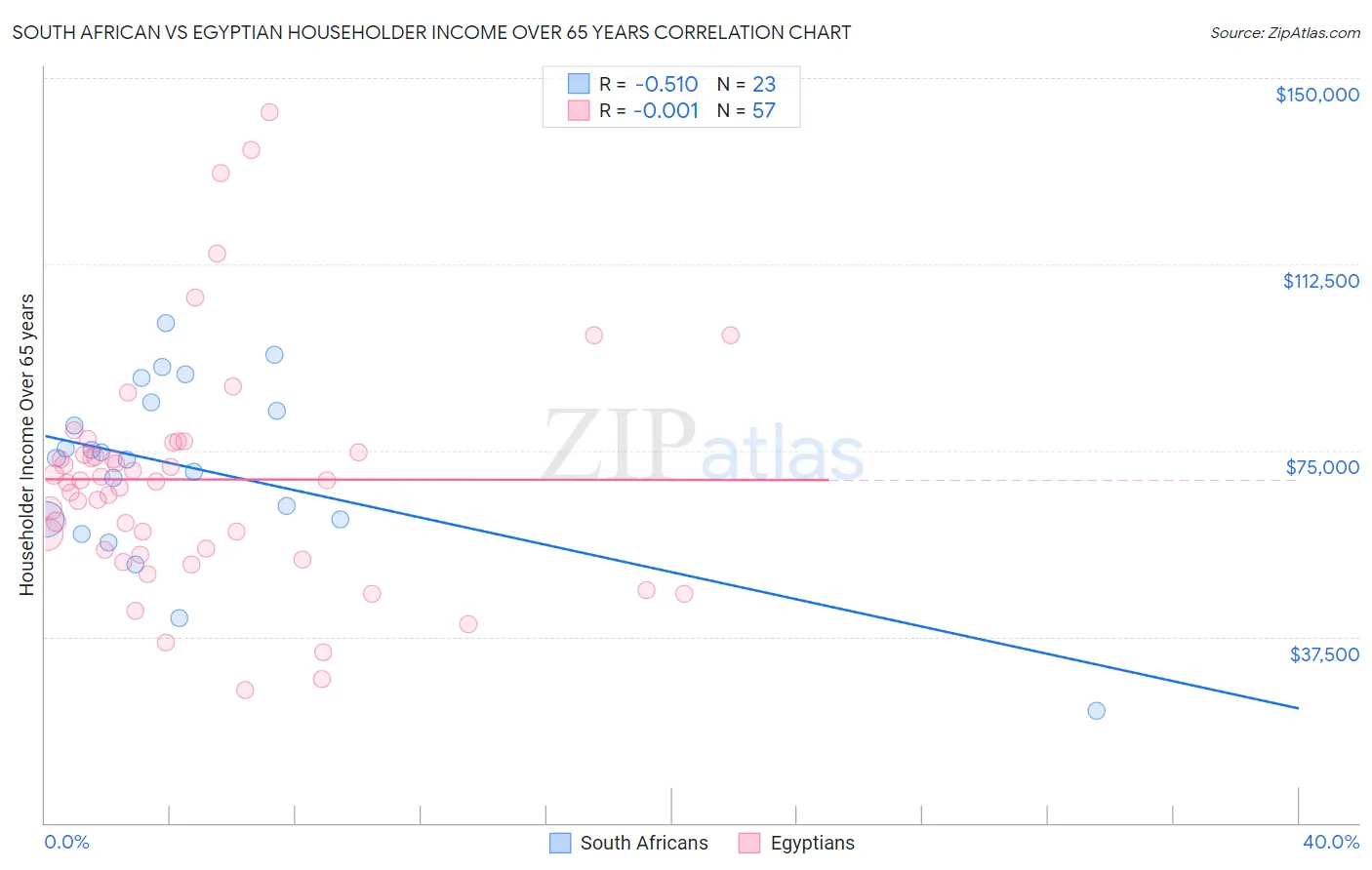 South African vs Egyptian Householder Income Over 65 years