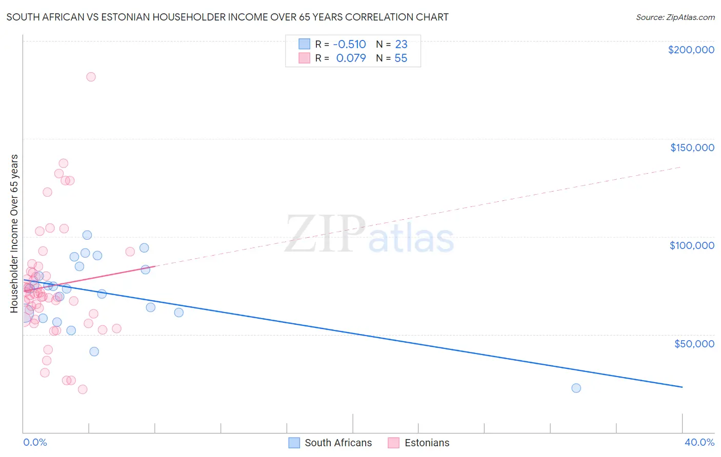 South African vs Estonian Householder Income Over 65 years