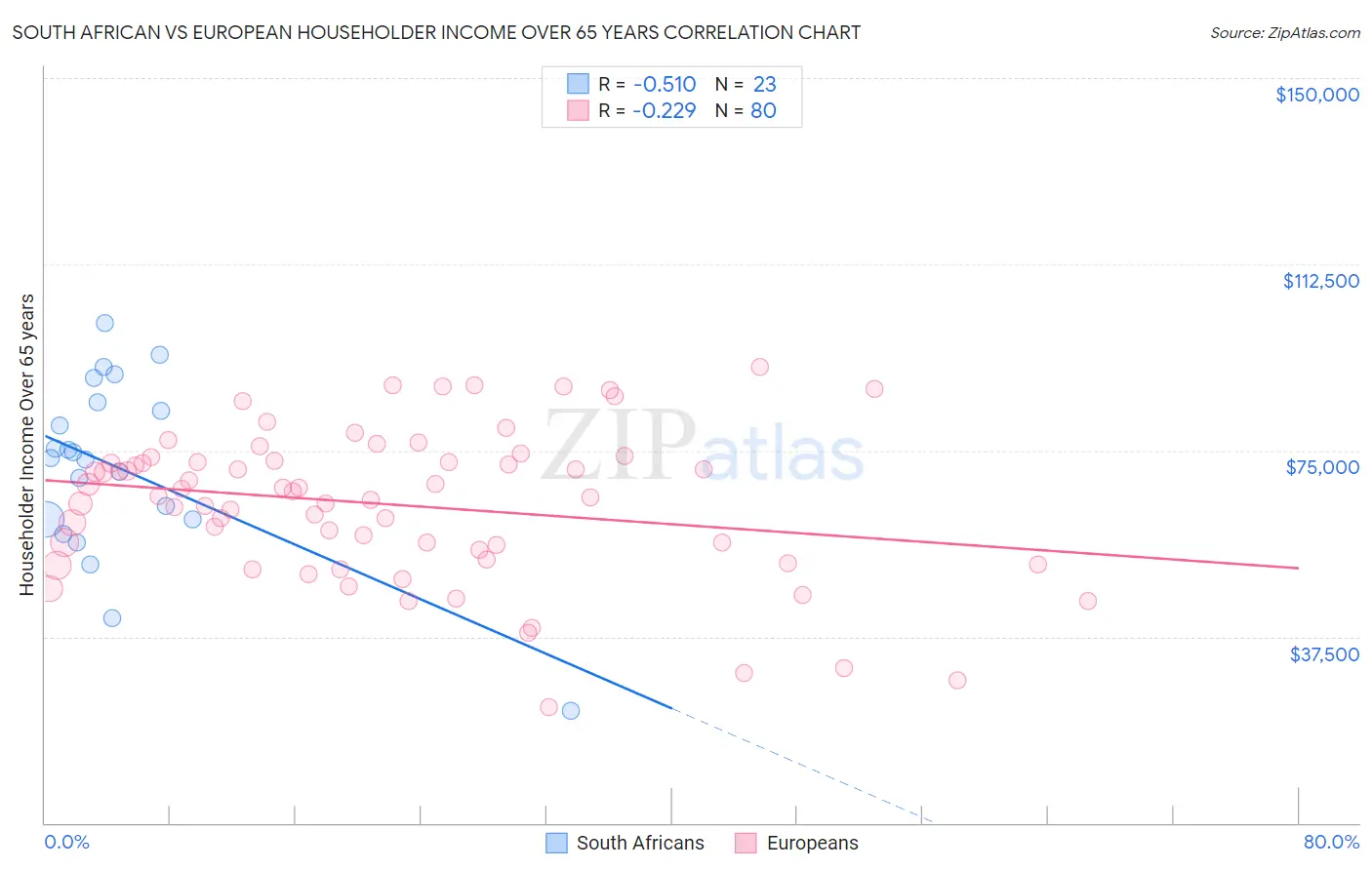 South African vs European Householder Income Over 65 years