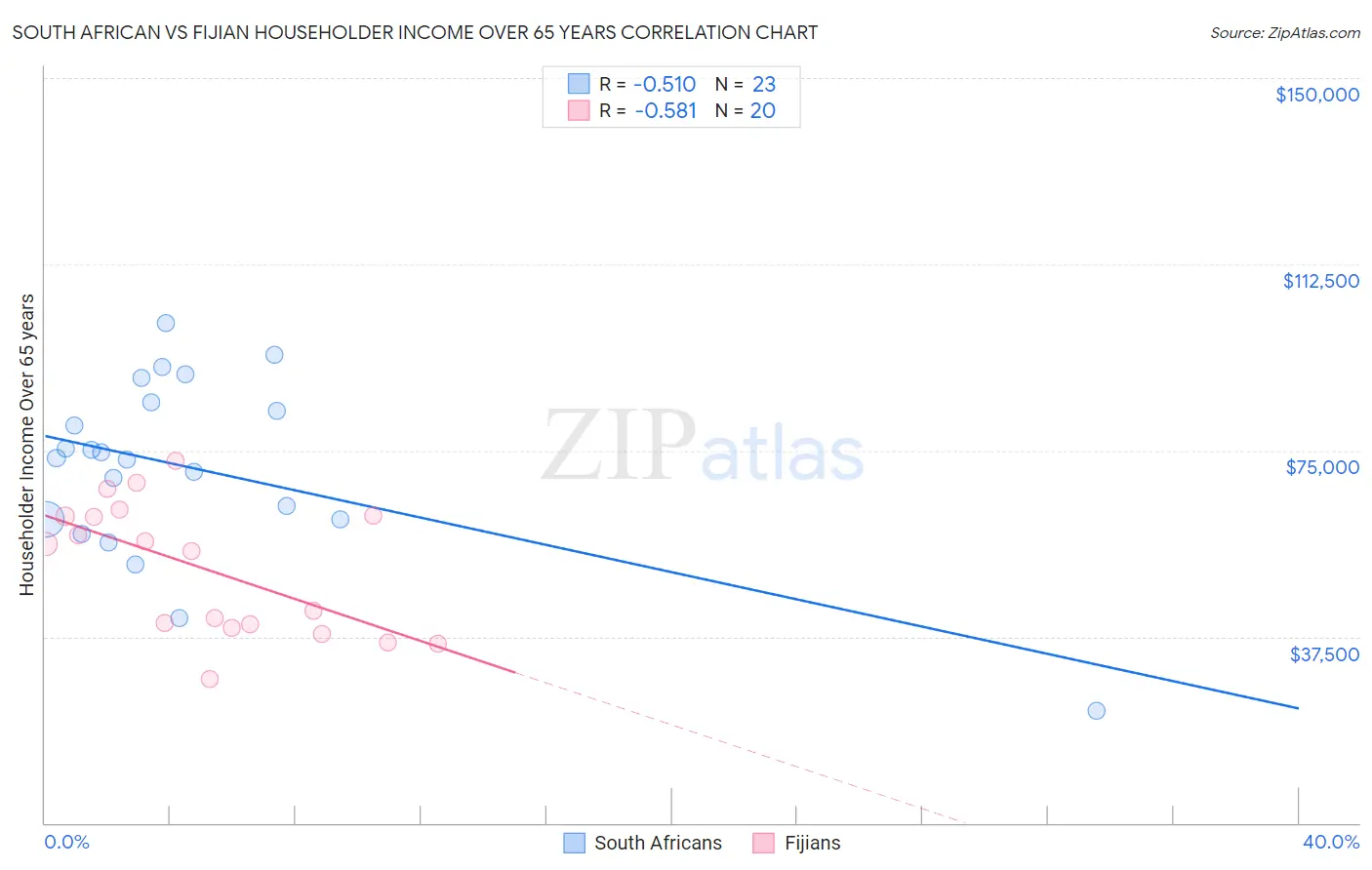 South African vs Fijian Householder Income Over 65 years